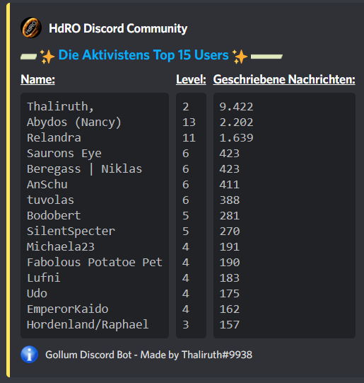 lvl top15